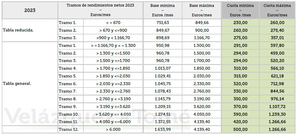 Tabla con la estimación de las nuevas cuotas de autónomos para 2023